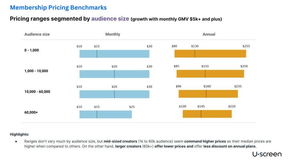 membership pricing benchmarks by audience size