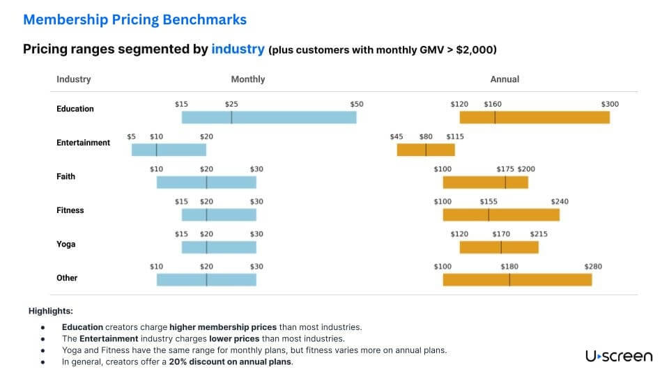 membership pricing benchmarks by industry